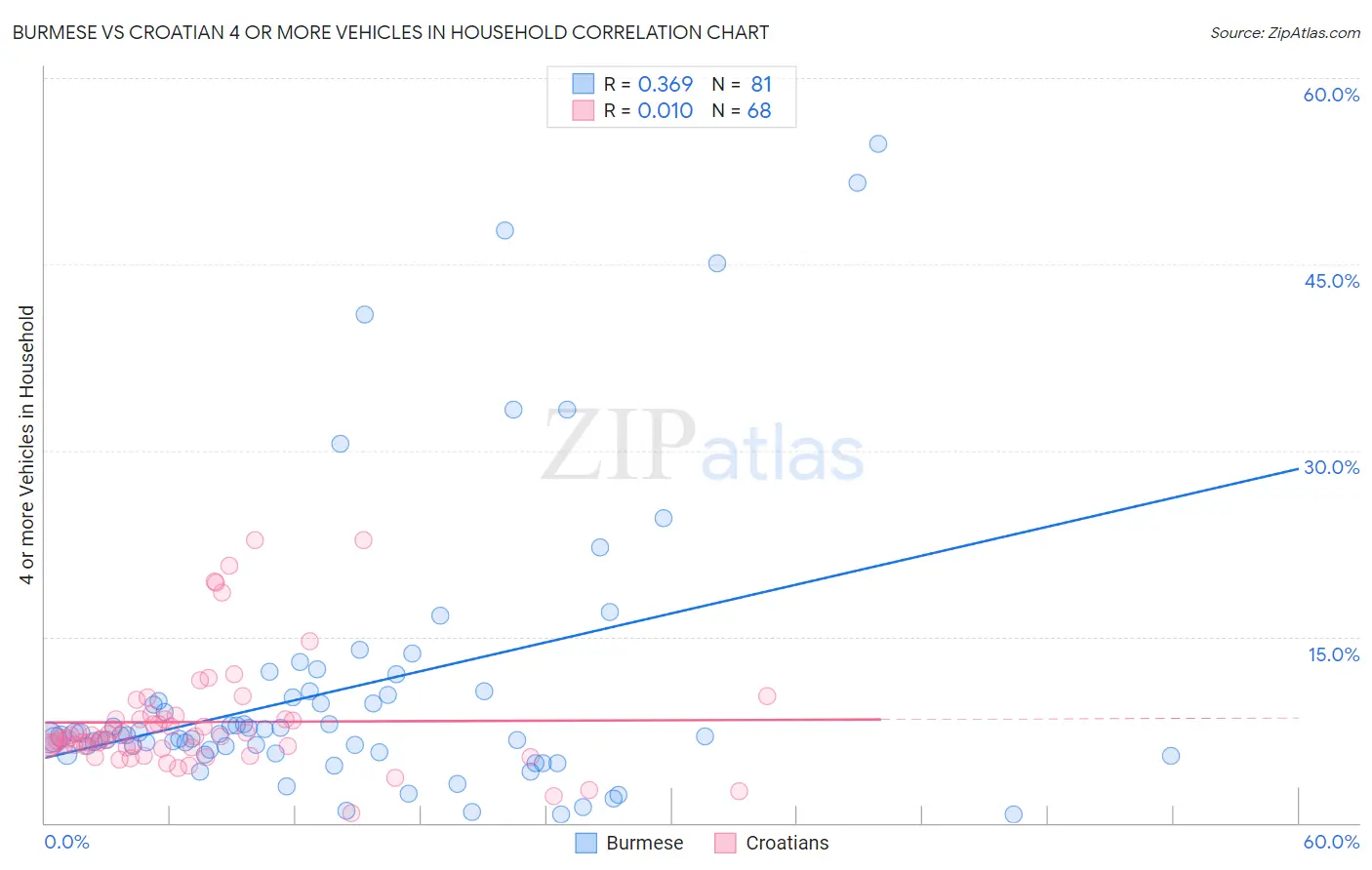 Burmese vs Croatian 4 or more Vehicles in Household