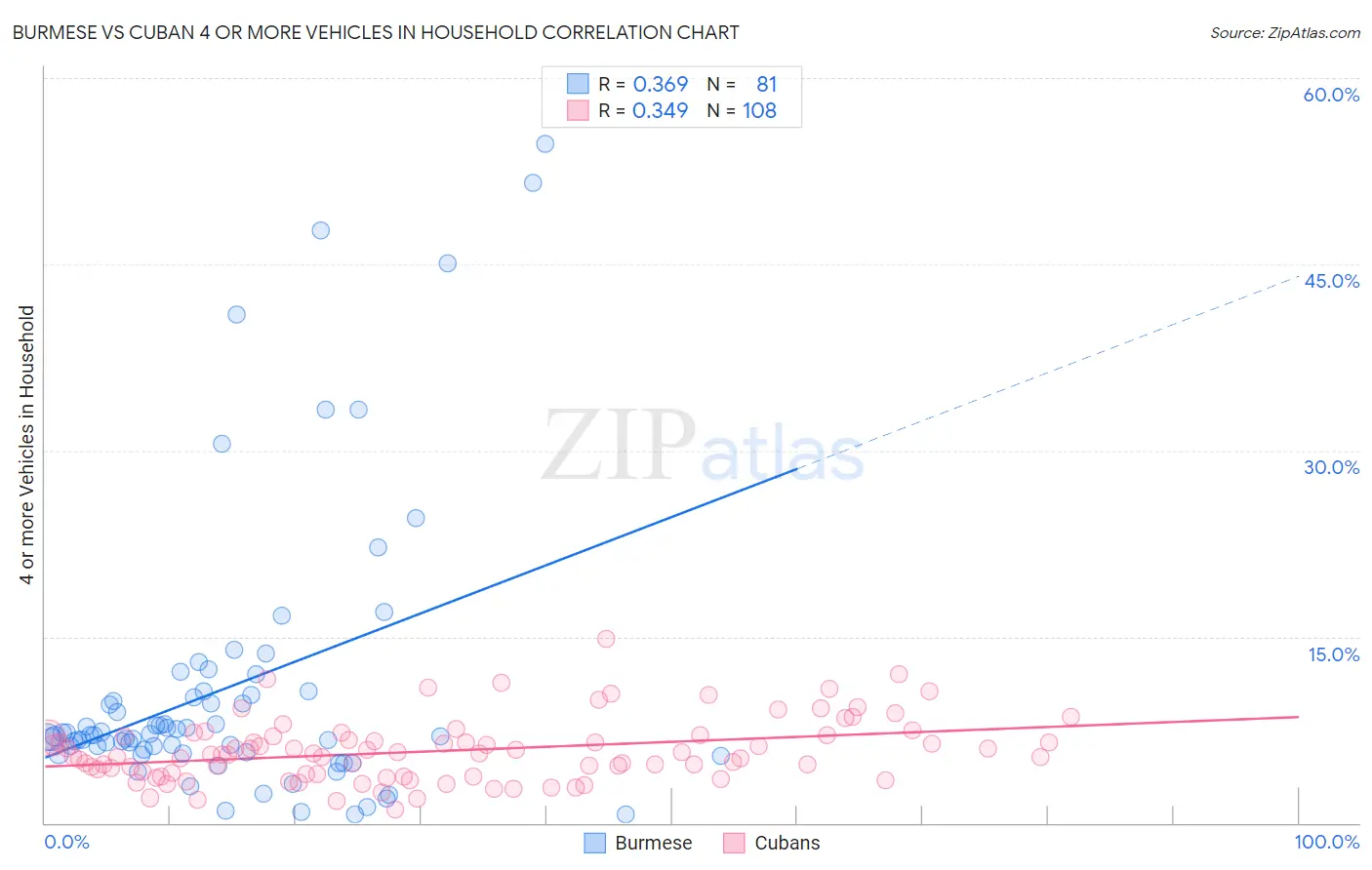 Burmese vs Cuban 4 or more Vehicles in Household