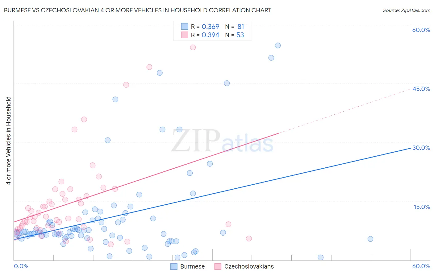 Burmese vs Czechoslovakian 4 or more Vehicles in Household