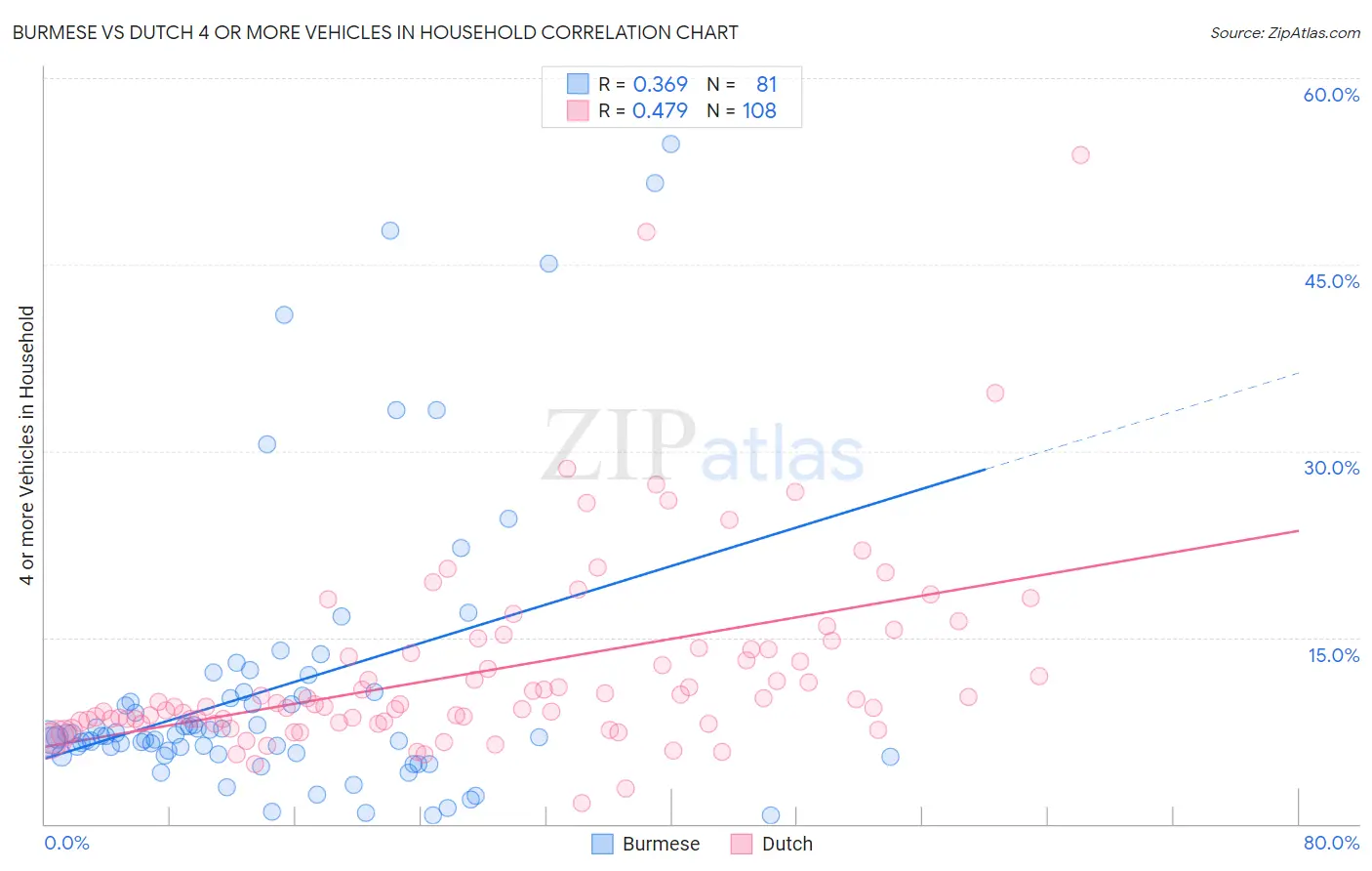 Burmese vs Dutch 4 or more Vehicles in Household