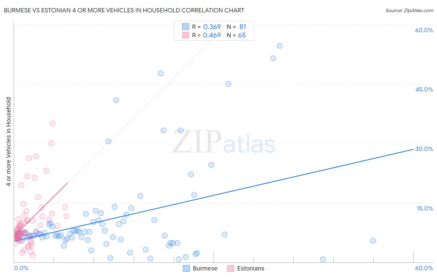 Burmese vs Estonian 4 or more Vehicles in Household