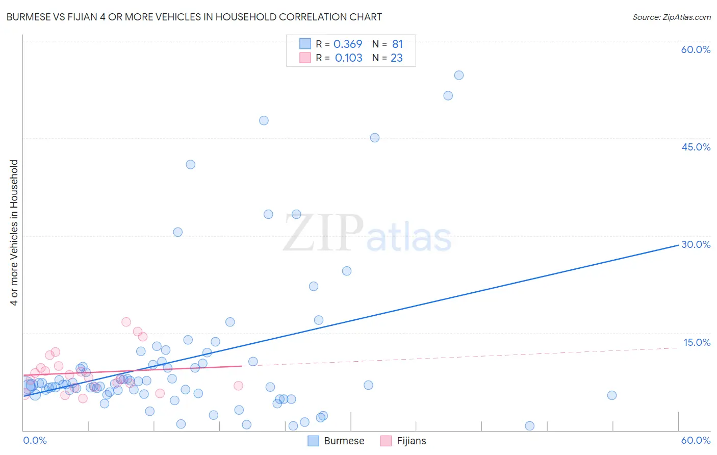 Burmese vs Fijian 4 or more Vehicles in Household