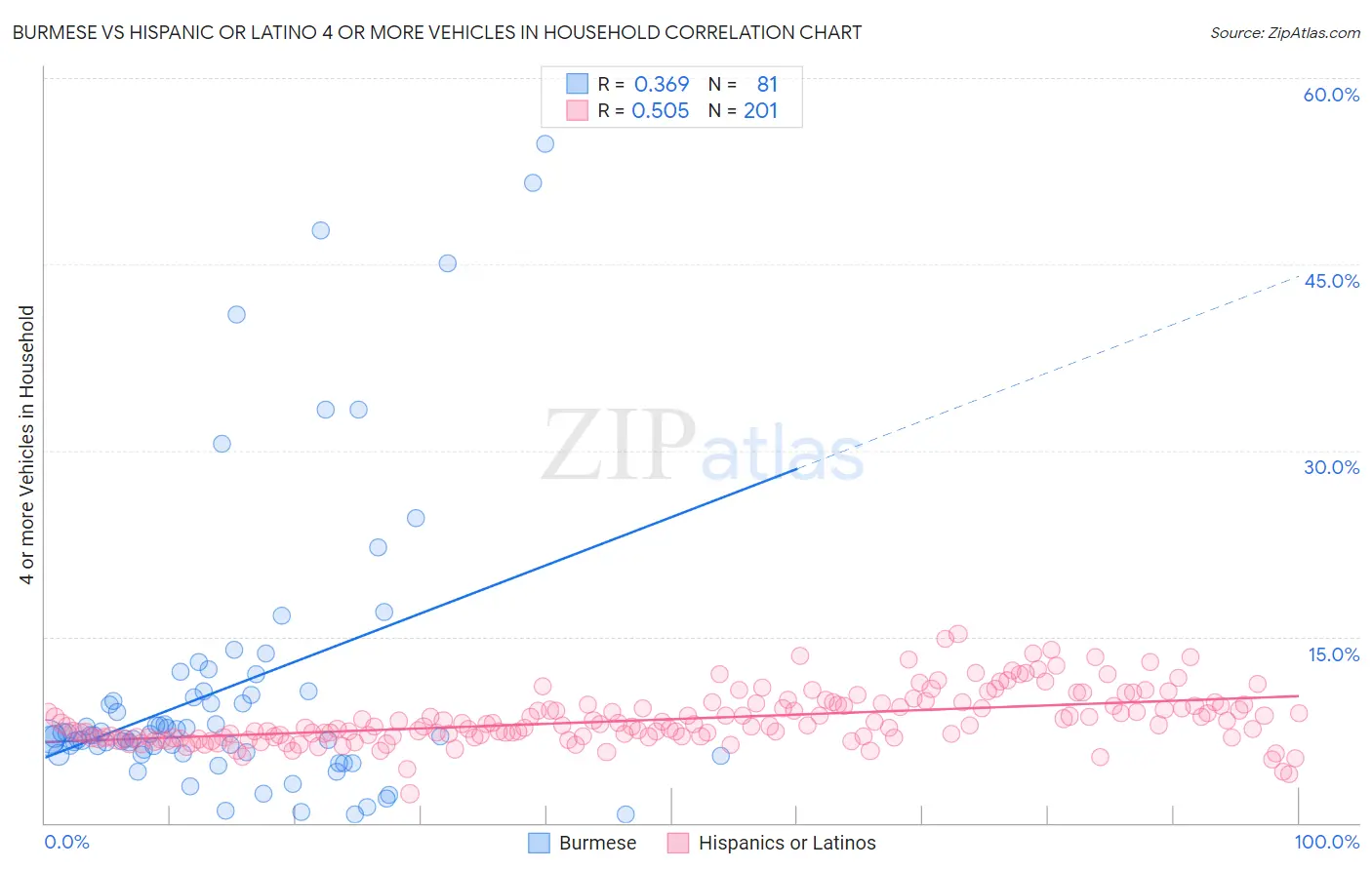 Burmese vs Hispanic or Latino 4 or more Vehicles in Household