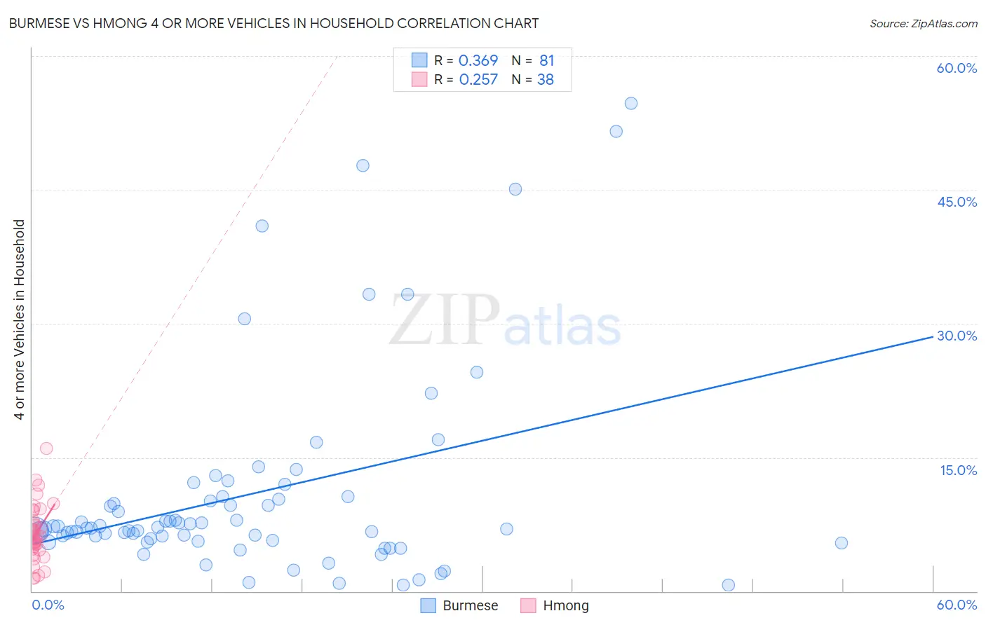 Burmese vs Hmong 4 or more Vehicles in Household