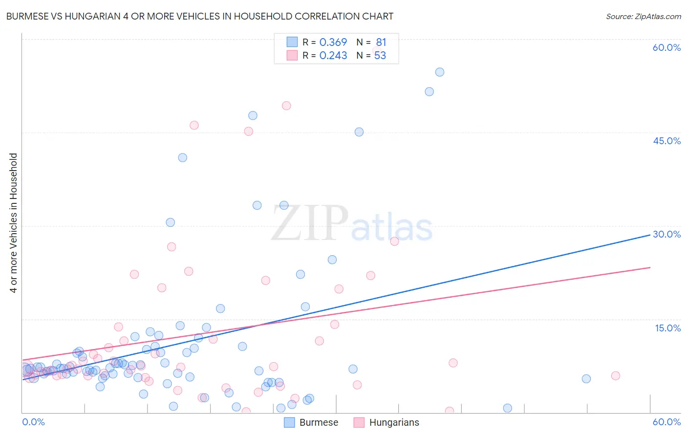 Burmese vs Hungarian 4 or more Vehicles in Household