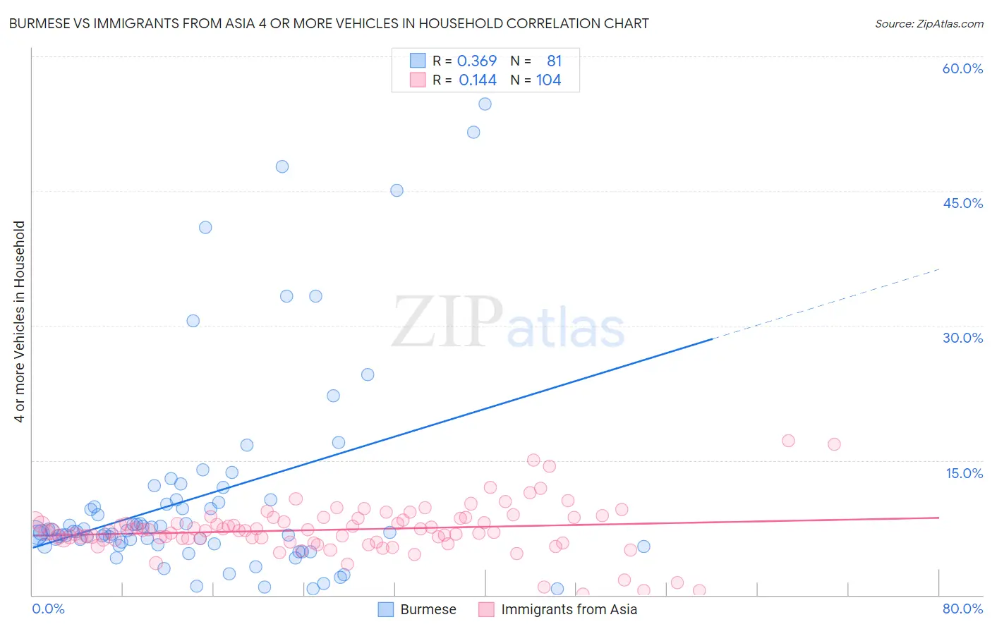 Burmese vs Immigrants from Asia 4 or more Vehicles in Household