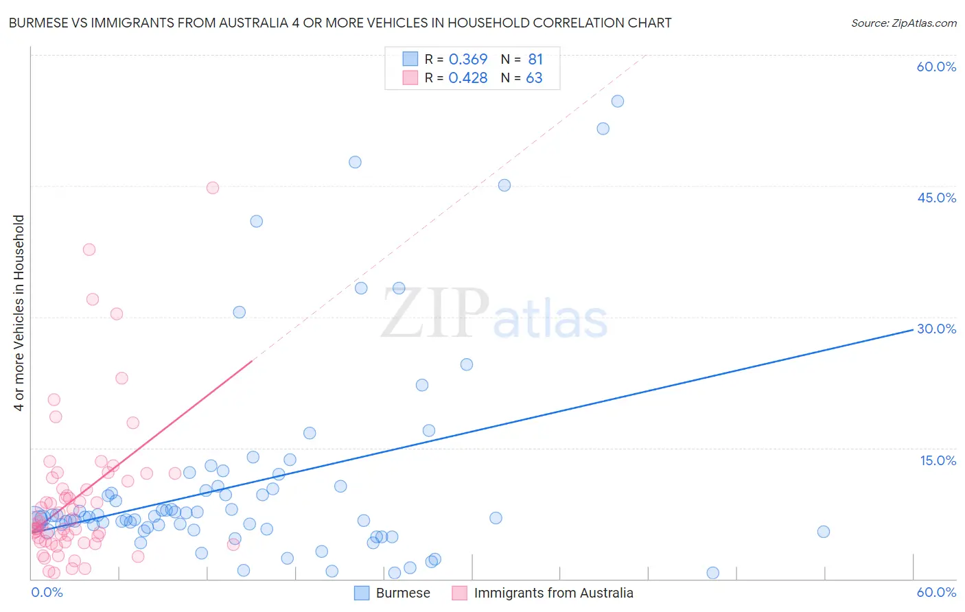 Burmese vs Immigrants from Australia 4 or more Vehicles in Household