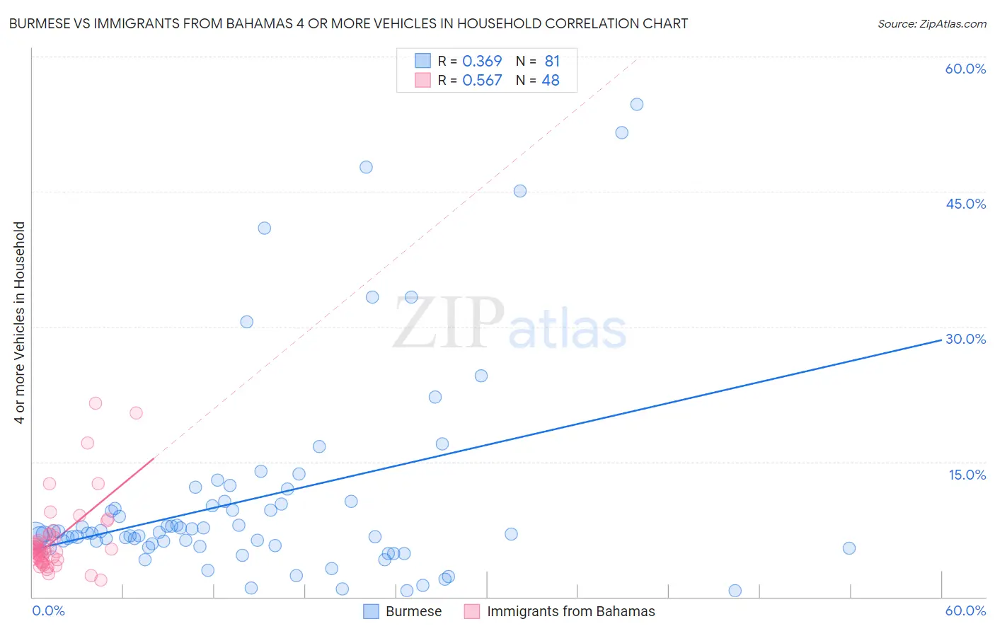 Burmese vs Immigrants from Bahamas 4 or more Vehicles in Household