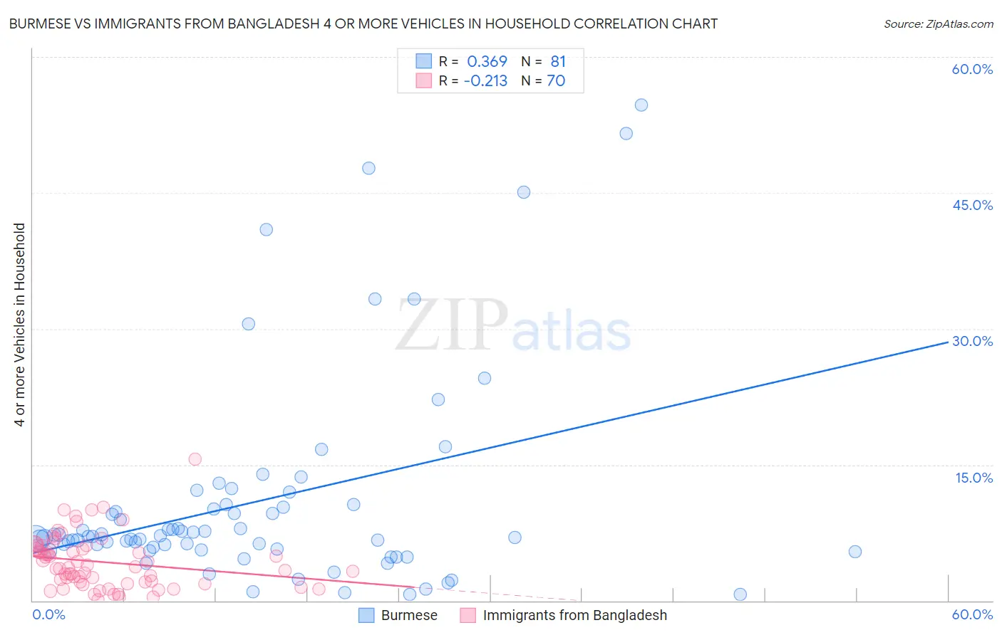 Burmese vs Immigrants from Bangladesh 4 or more Vehicles in Household