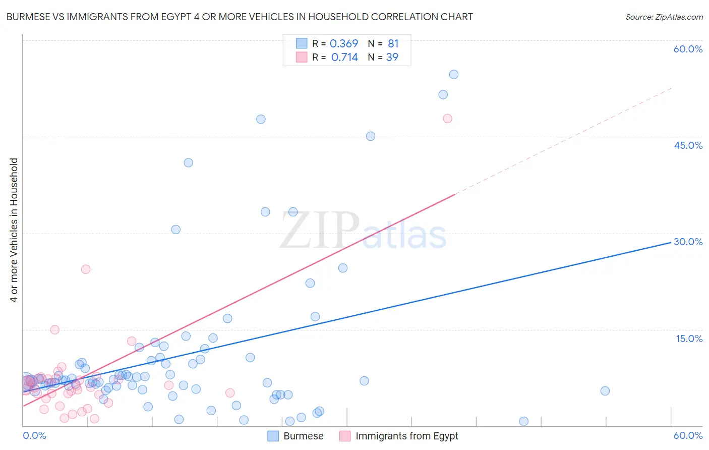 Burmese vs Immigrants from Egypt 4 or more Vehicles in Household