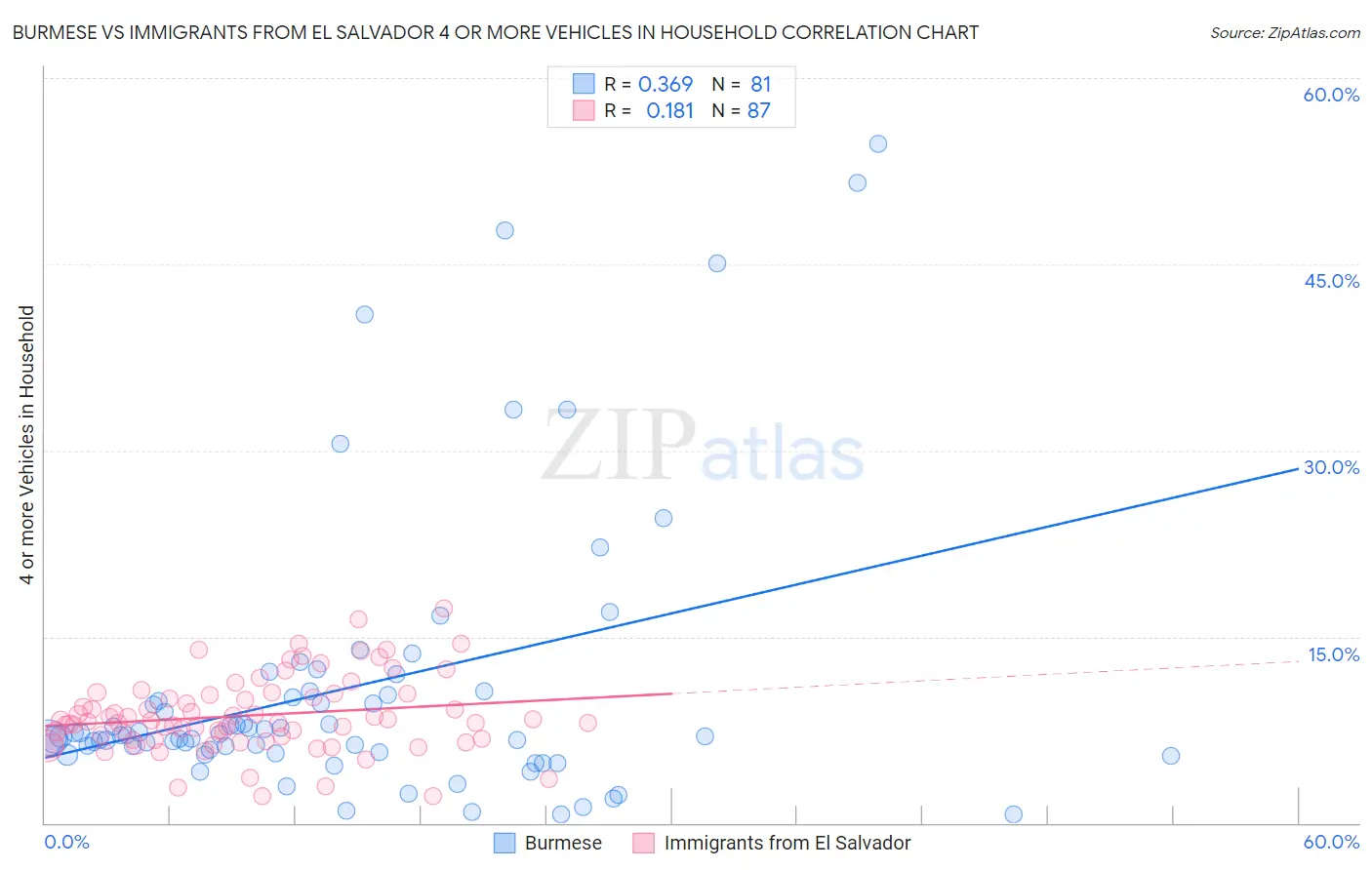 Burmese vs Immigrants from El Salvador 4 or more Vehicles in Household