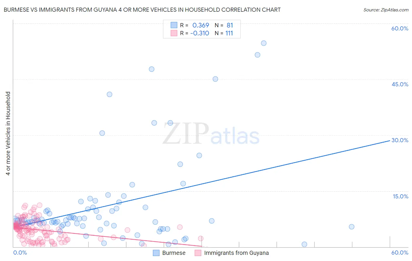 Burmese vs Immigrants from Guyana 4 or more Vehicles in Household