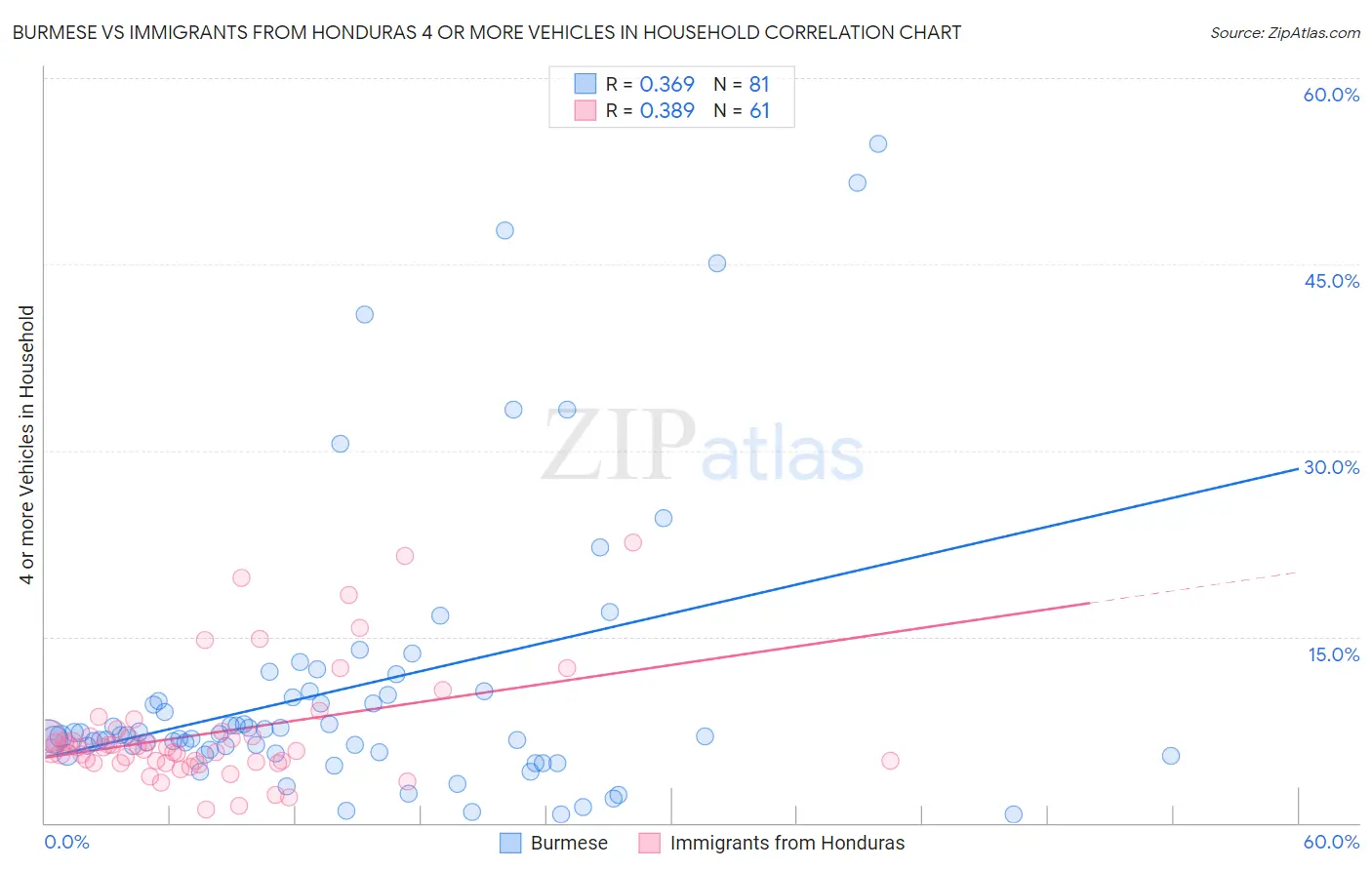 Burmese vs Immigrants from Honduras 4 or more Vehicles in Household