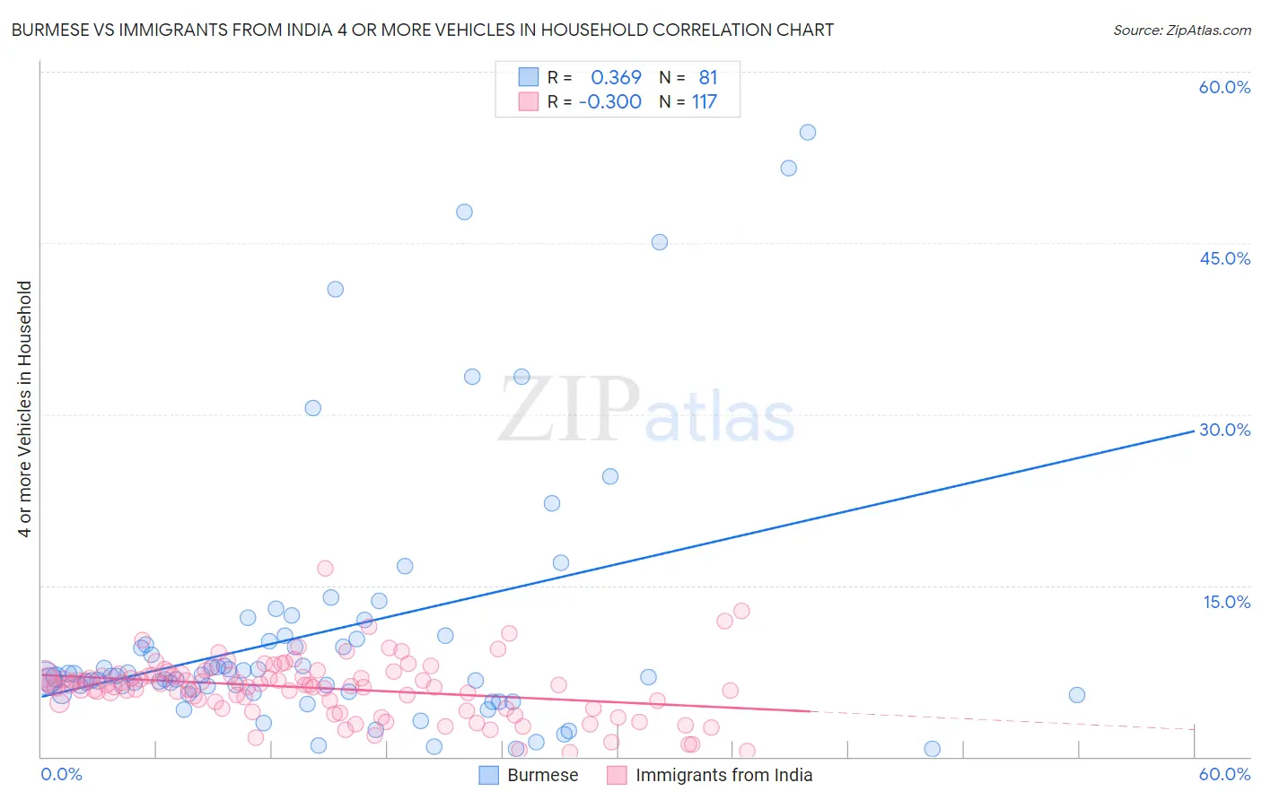 Burmese vs Immigrants from India 4 or more Vehicles in Household