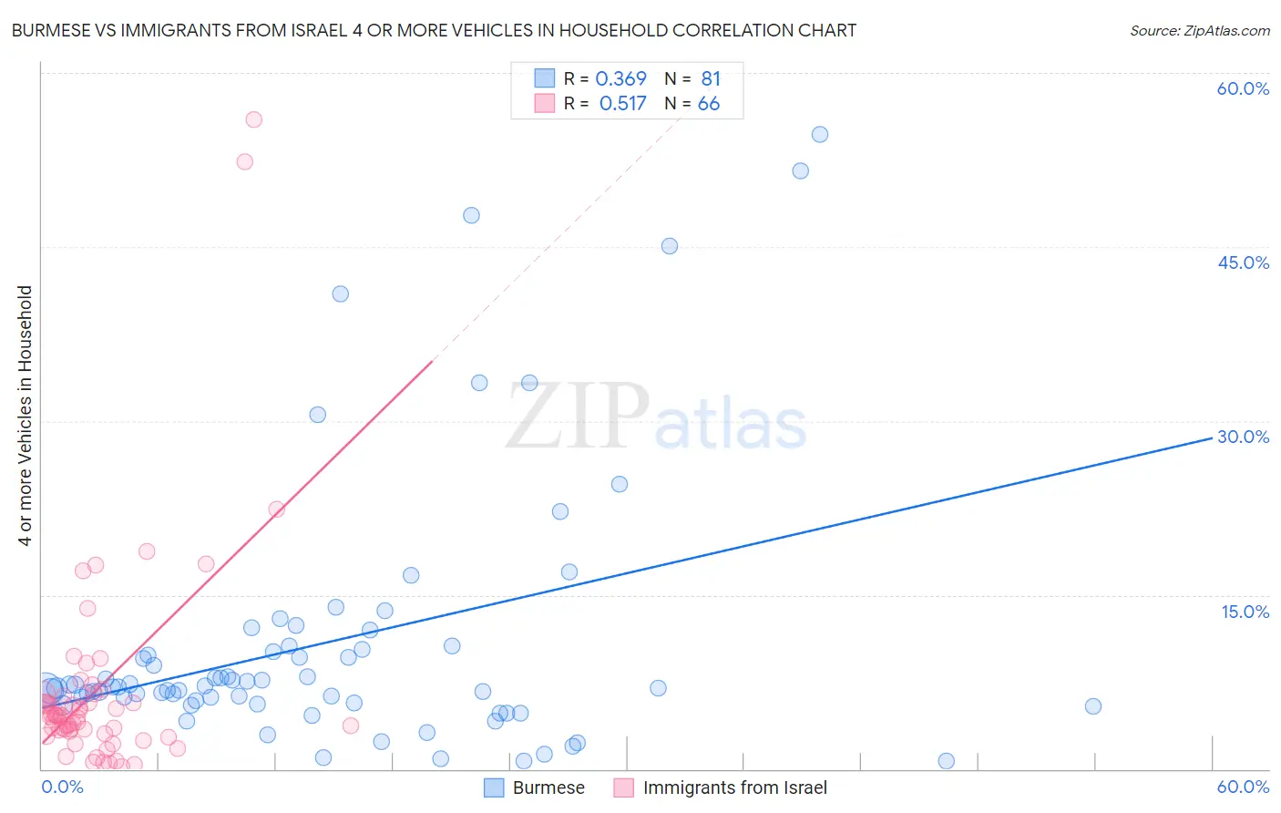 Burmese vs Immigrants from Israel 4 or more Vehicles in Household