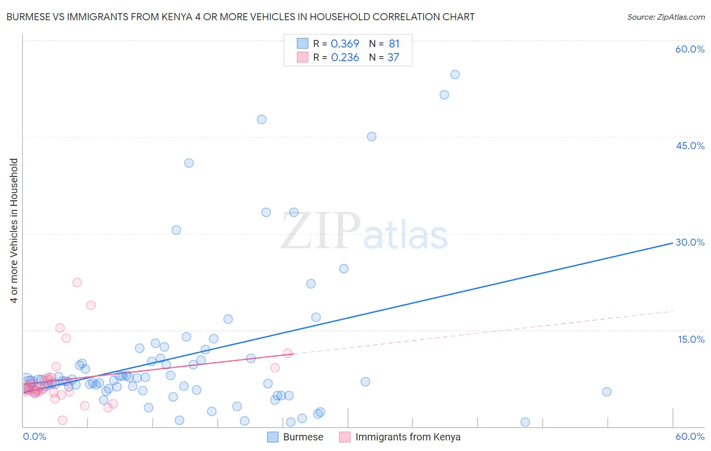 Burmese vs Immigrants from Kenya 4 or more Vehicles in Household