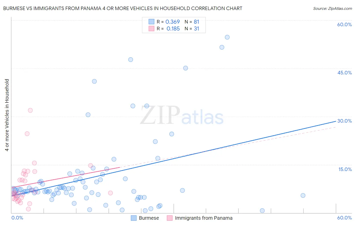 Burmese vs Immigrants from Panama 4 or more Vehicles in Household