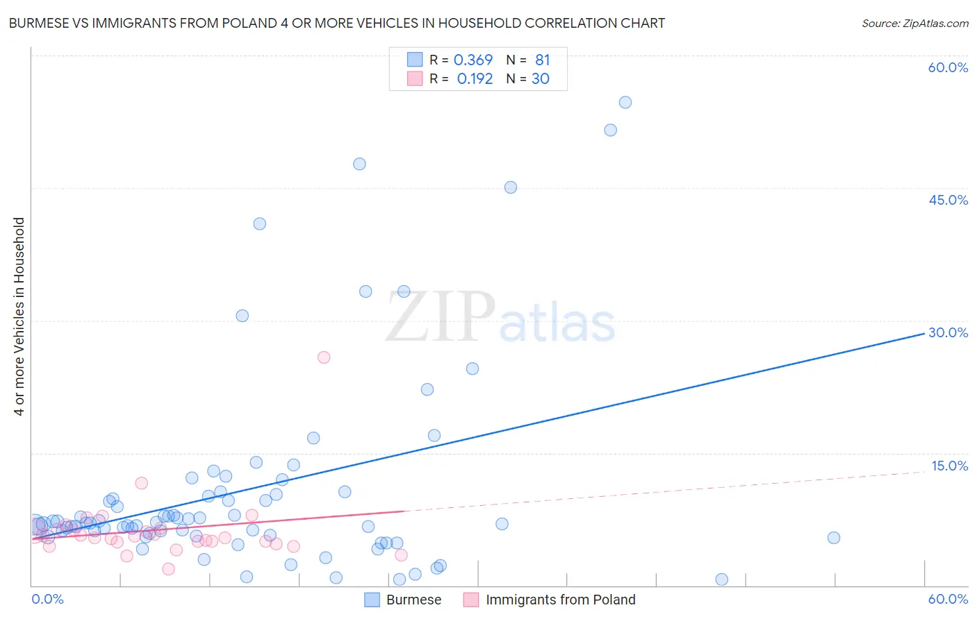 Burmese vs Immigrants from Poland 4 or more Vehicles in Household