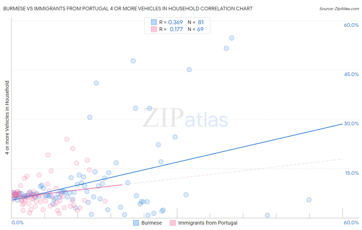 Burmese vs Immigrants from Portugal 4 or more Vehicles in Household