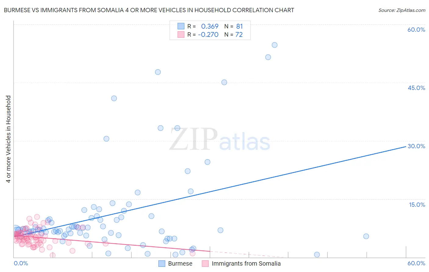 Burmese vs Immigrants from Somalia 4 or more Vehicles in Household