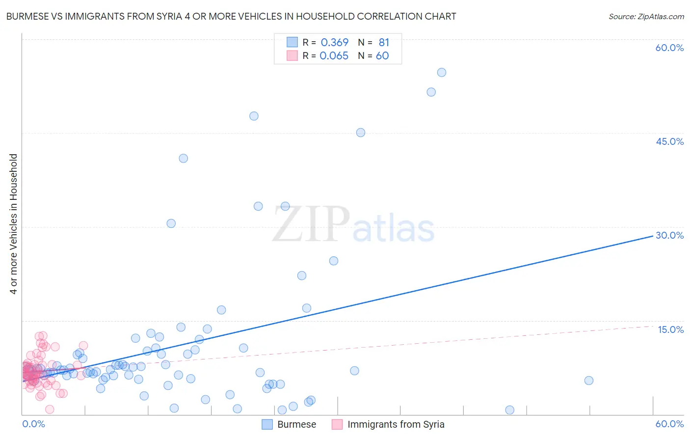 Burmese vs Immigrants from Syria 4 or more Vehicles in Household
