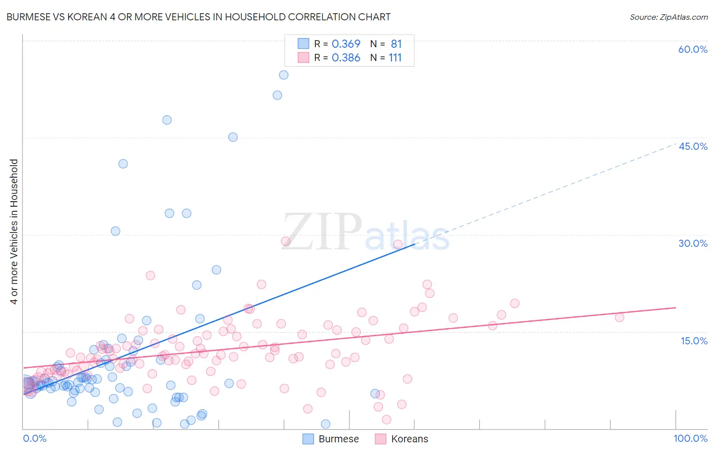 Burmese vs Korean 4 or more Vehicles in Household