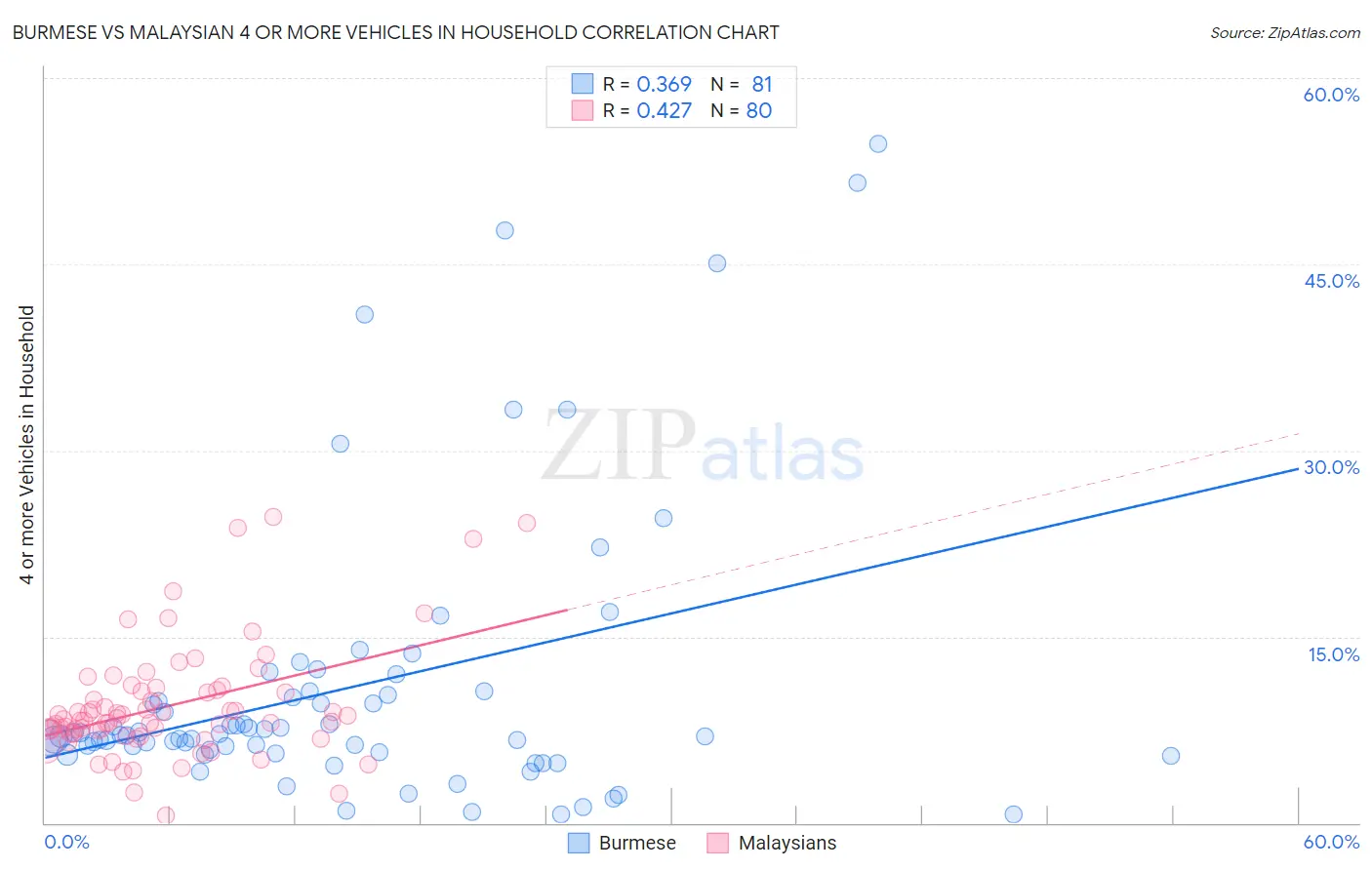 Burmese vs Malaysian 4 or more Vehicles in Household