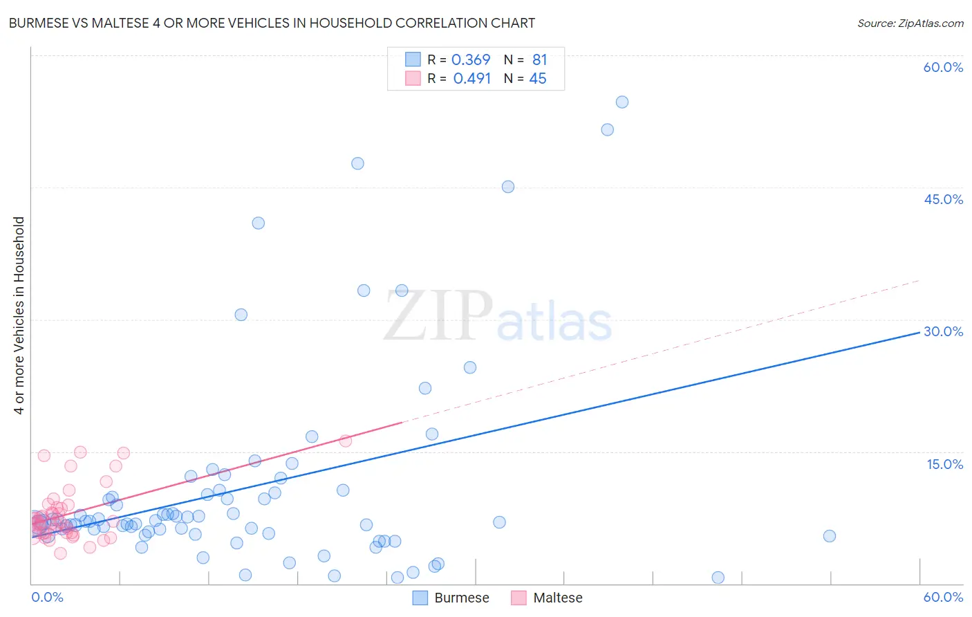 Burmese vs Maltese 4 or more Vehicles in Household