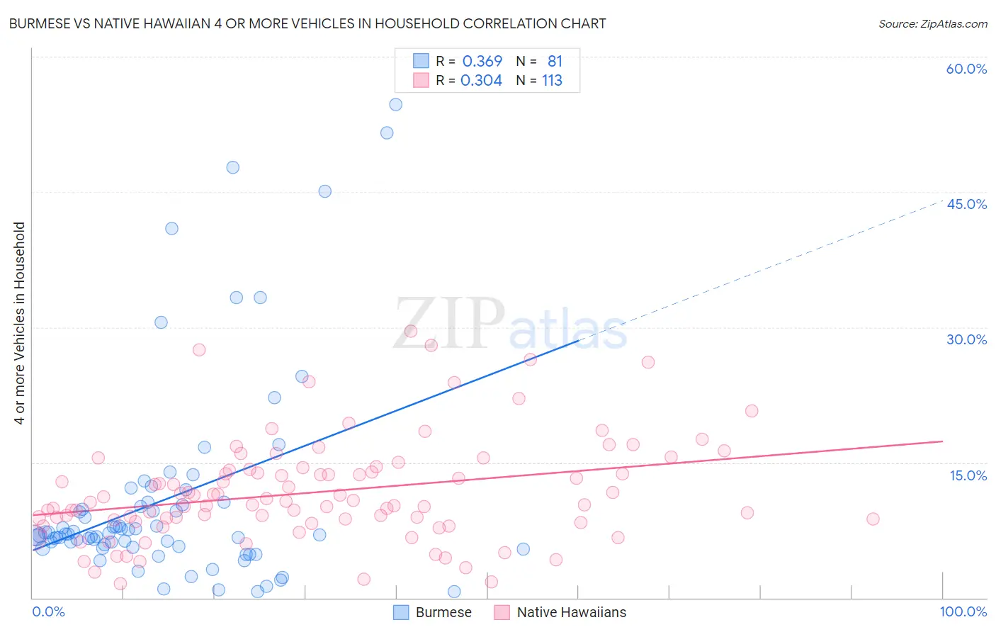 Burmese vs Native Hawaiian 4 or more Vehicles in Household