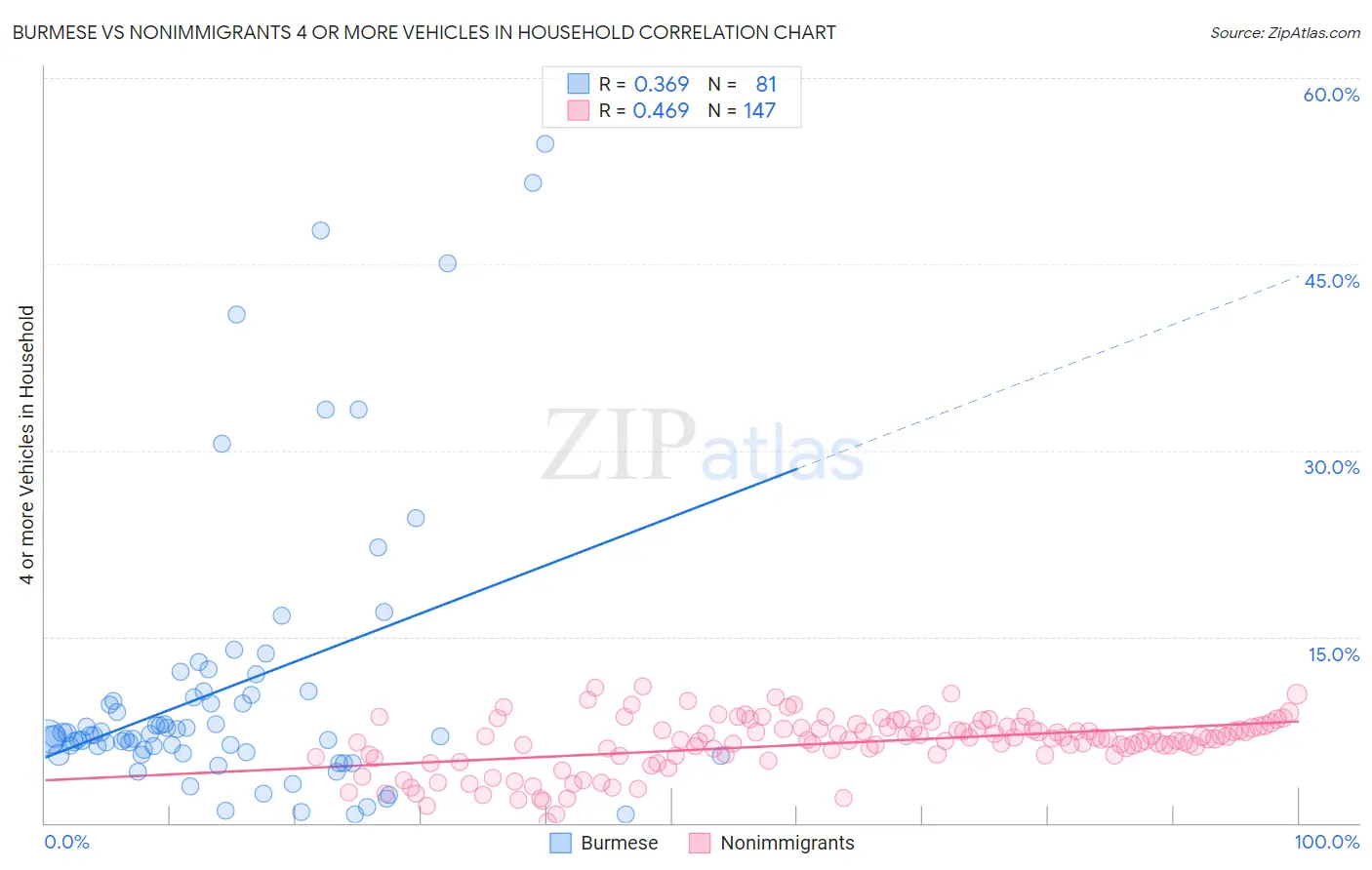 Burmese vs Nonimmigrants 4 or more Vehicles in Household