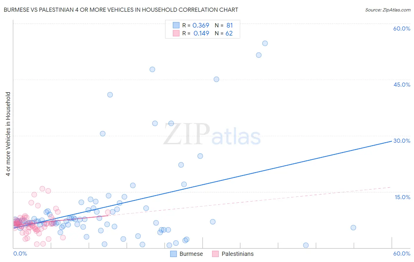 Burmese vs Palestinian 4 or more Vehicles in Household