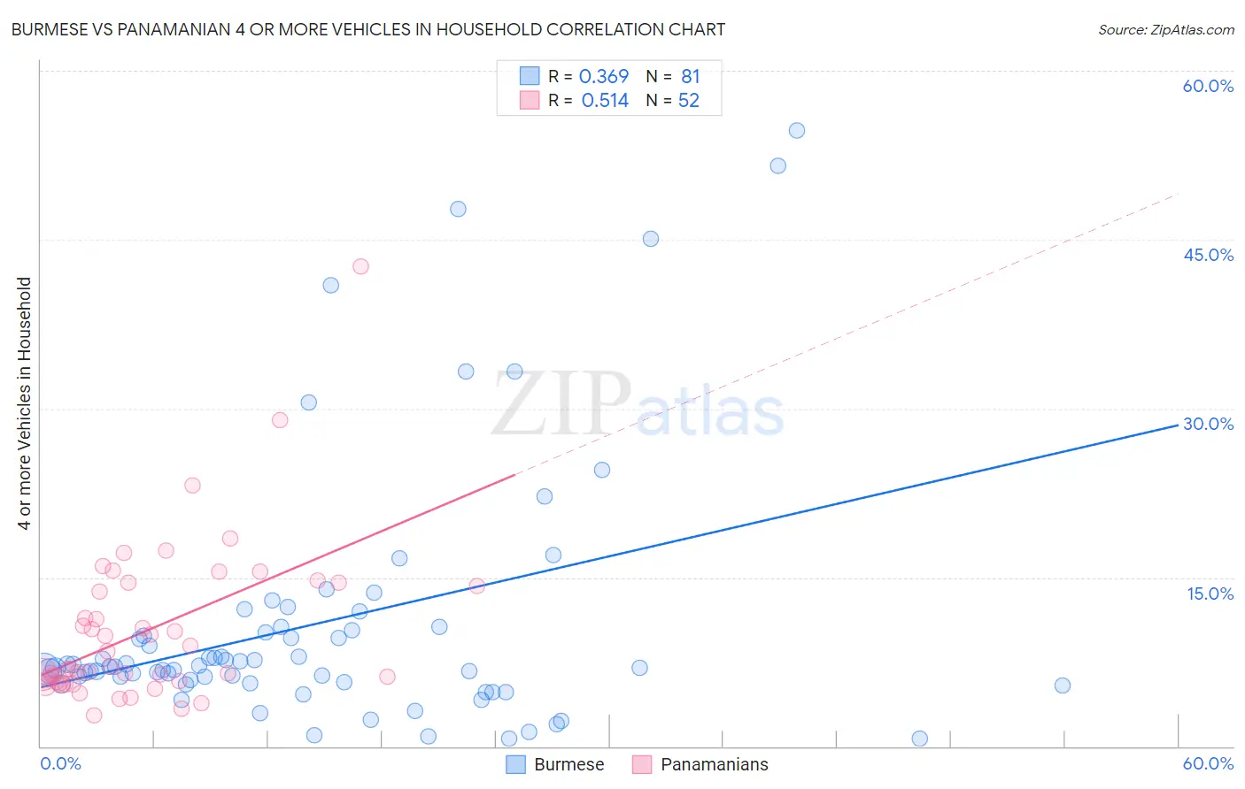 Burmese vs Panamanian 4 or more Vehicles in Household