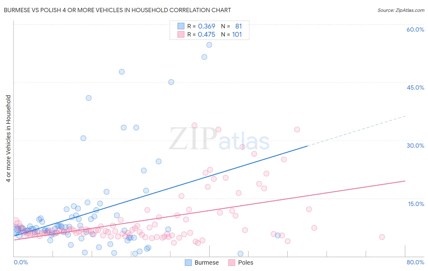 Burmese vs Polish 4 or more Vehicles in Household