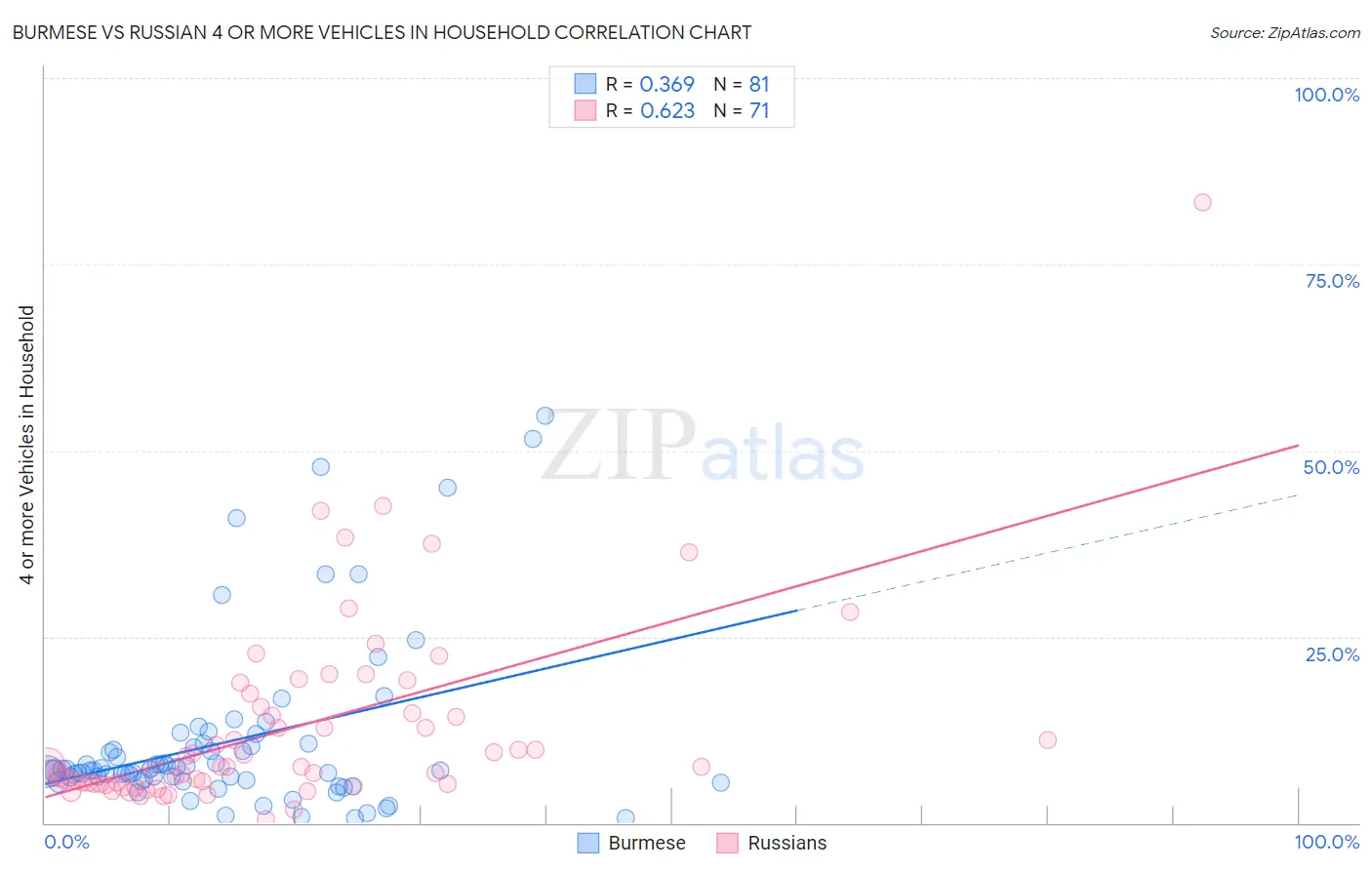 Burmese vs Russian 4 or more Vehicles in Household