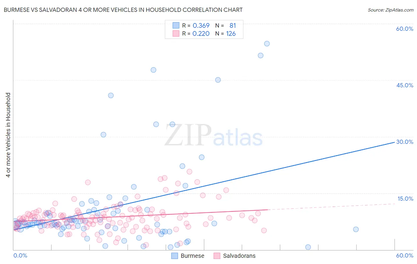 Burmese vs Salvadoran 4 or more Vehicles in Household