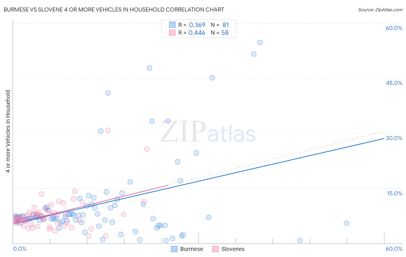 Burmese vs Slovene 4 or more Vehicles in Household