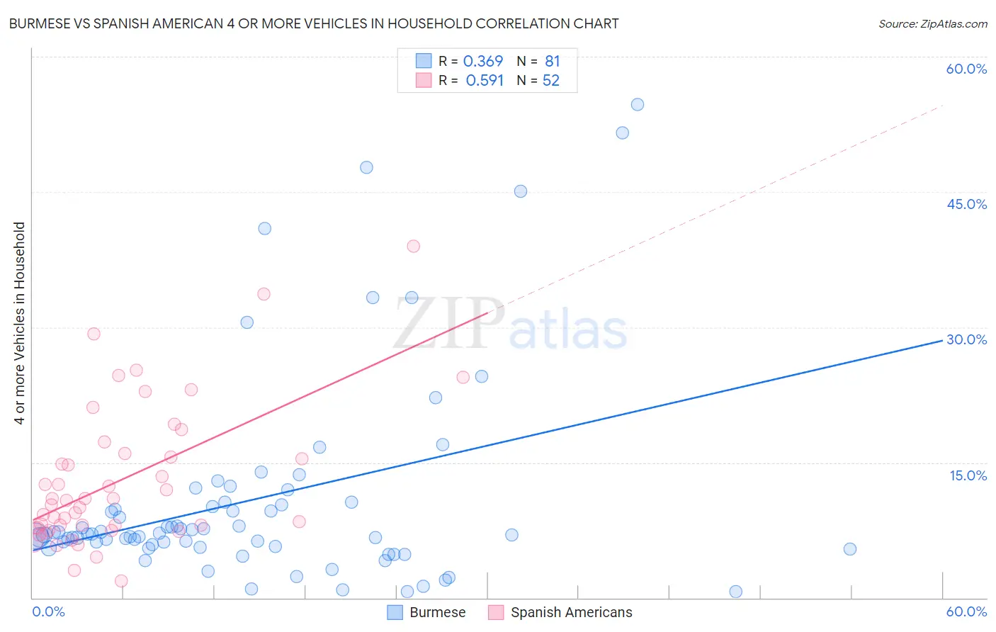Burmese vs Spanish American 4 or more Vehicles in Household