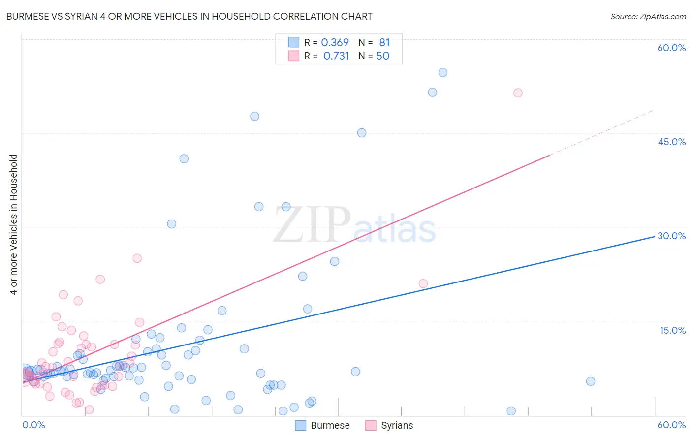 Burmese vs Syrian 4 or more Vehicles in Household