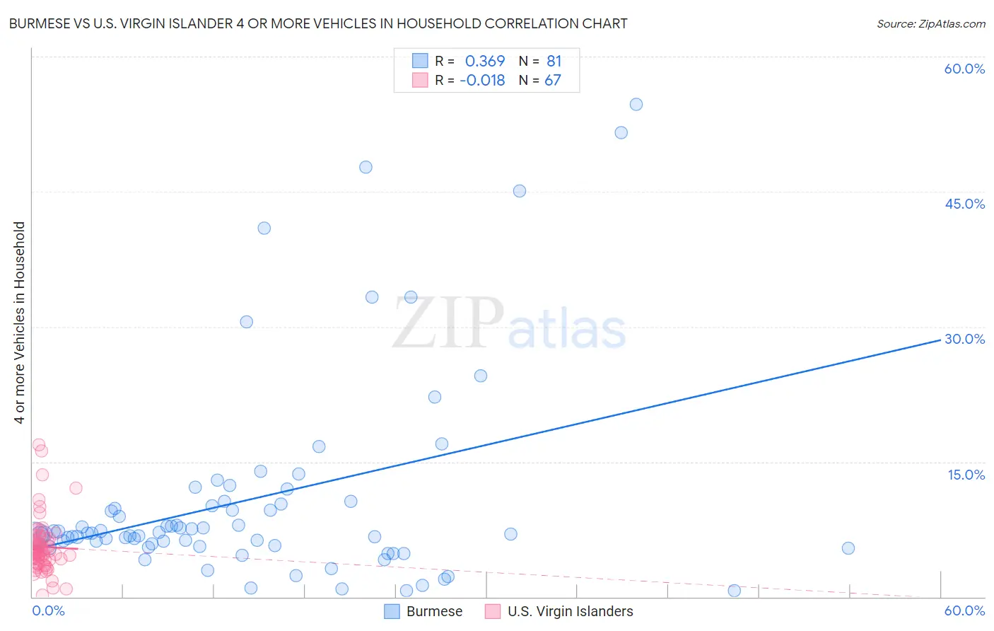 Burmese vs U.S. Virgin Islander 4 or more Vehicles in Household
