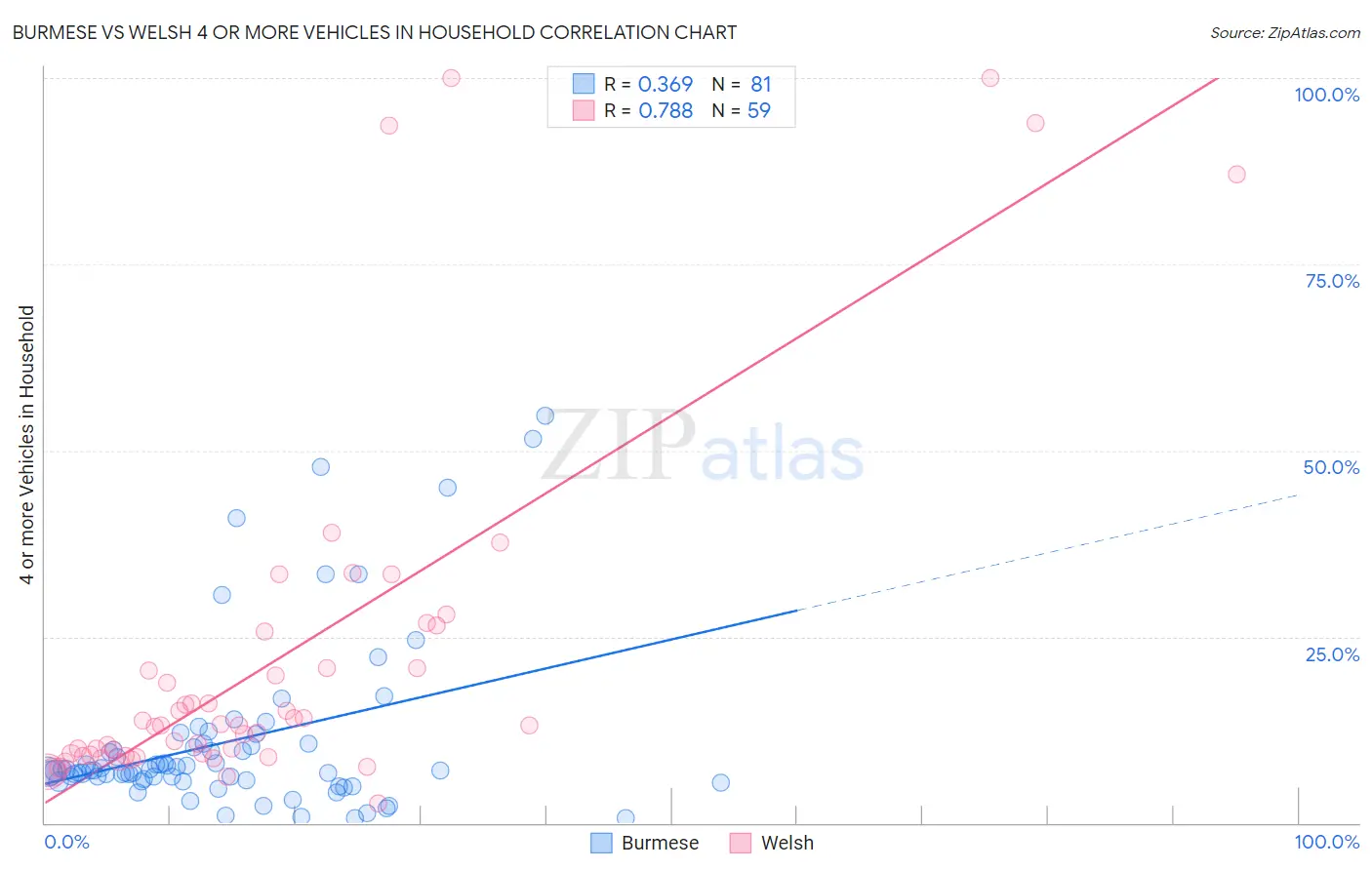 Burmese vs Welsh 4 or more Vehicles in Household