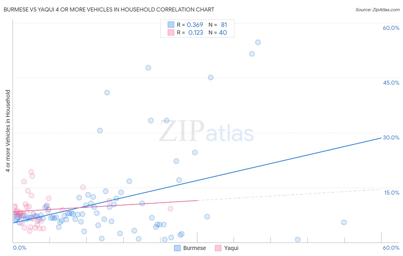 Burmese vs Yaqui 4 or more Vehicles in Household