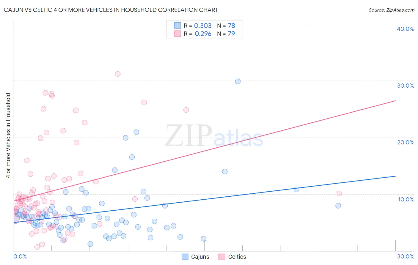 Cajun vs Celtic 4 or more Vehicles in Household