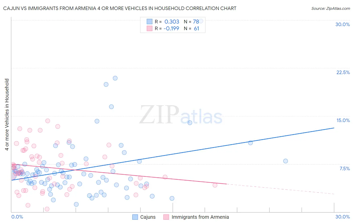 Cajun vs Immigrants from Armenia 4 or more Vehicles in Household