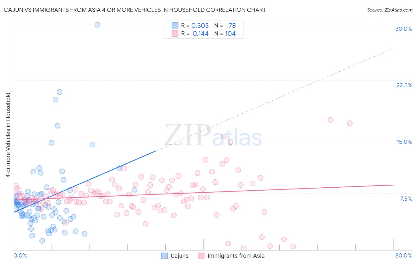 Cajun vs Immigrants from Asia 4 or more Vehicles in Household