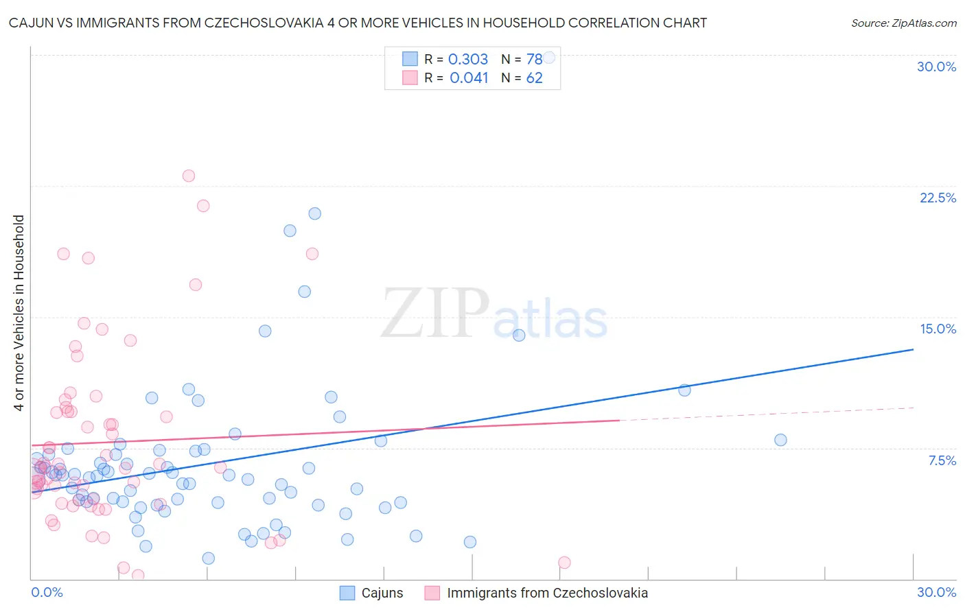 Cajun vs Immigrants from Czechoslovakia 4 or more Vehicles in Household