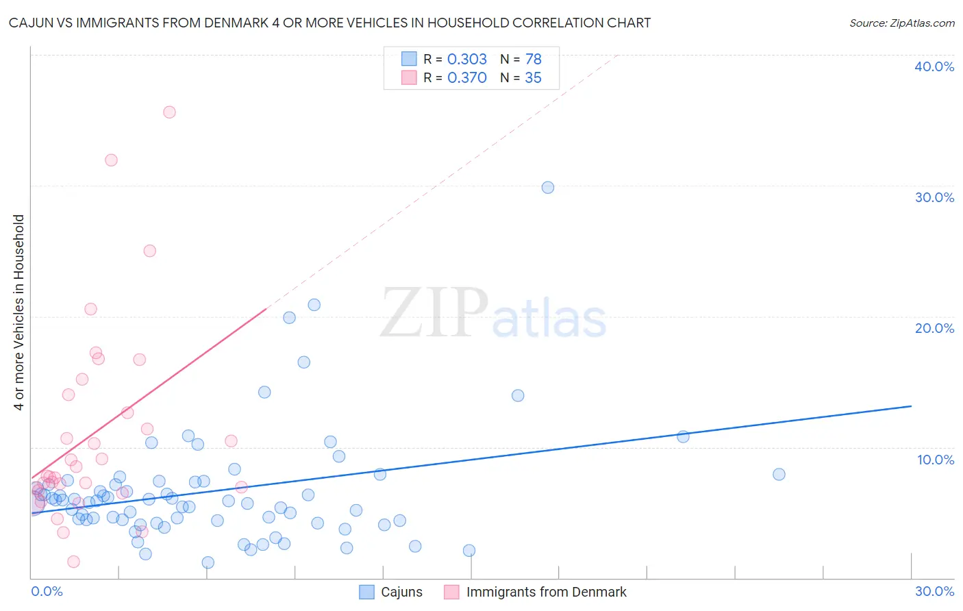 Cajun vs Immigrants from Denmark 4 or more Vehicles in Household