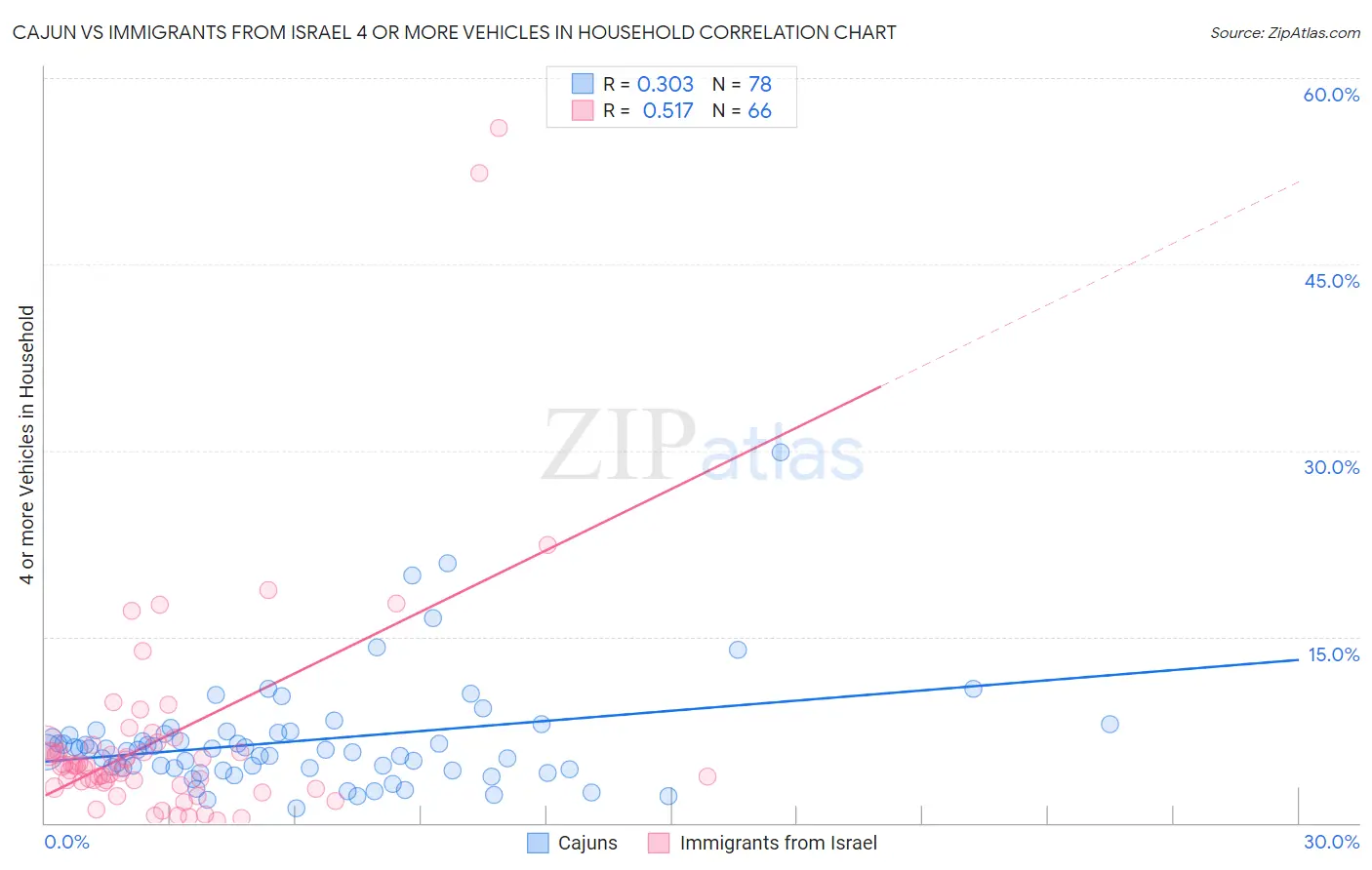 Cajun vs Immigrants from Israel 4 or more Vehicles in Household