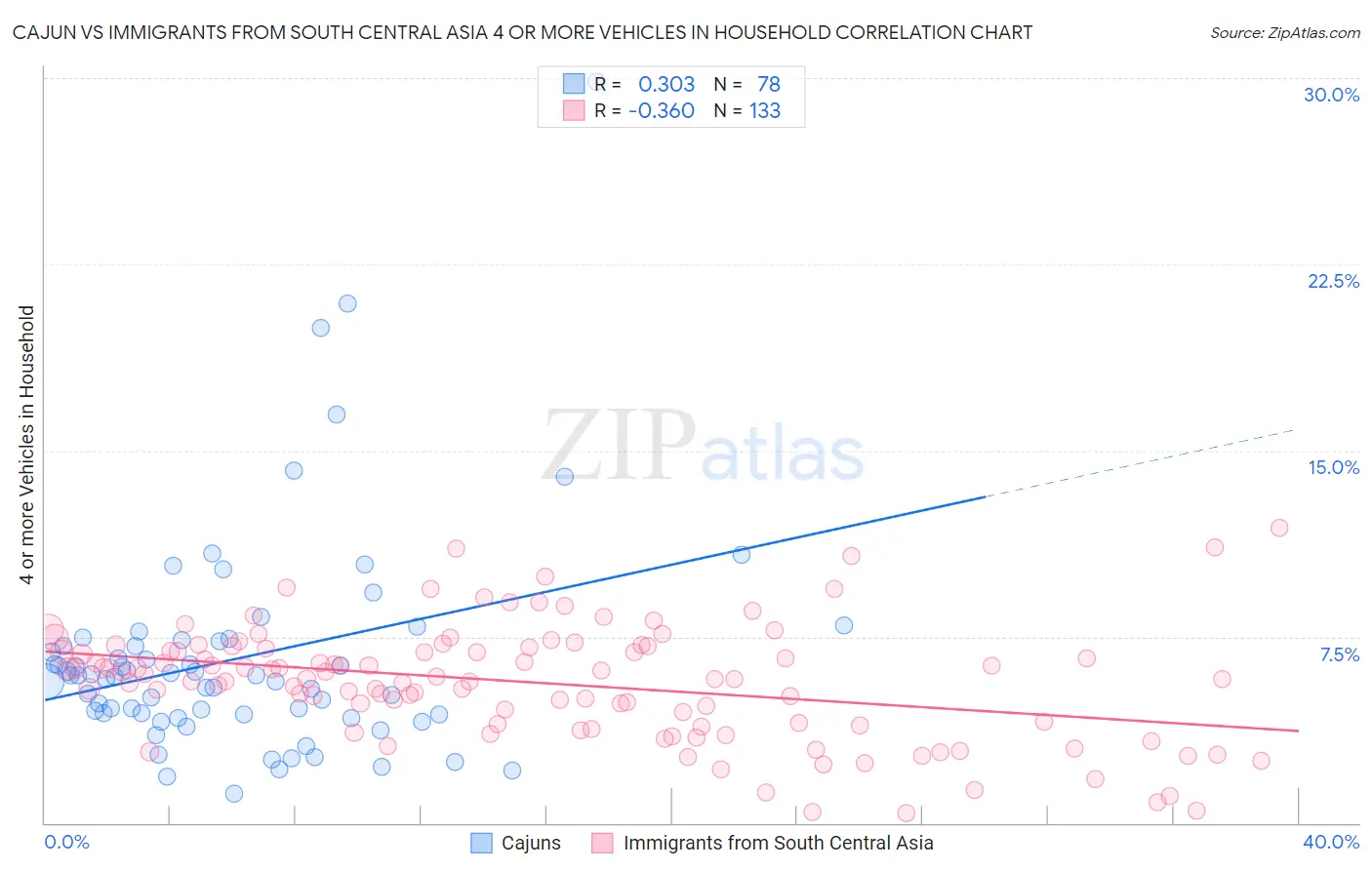 Cajun vs Immigrants from South Central Asia 4 or more Vehicles in Household