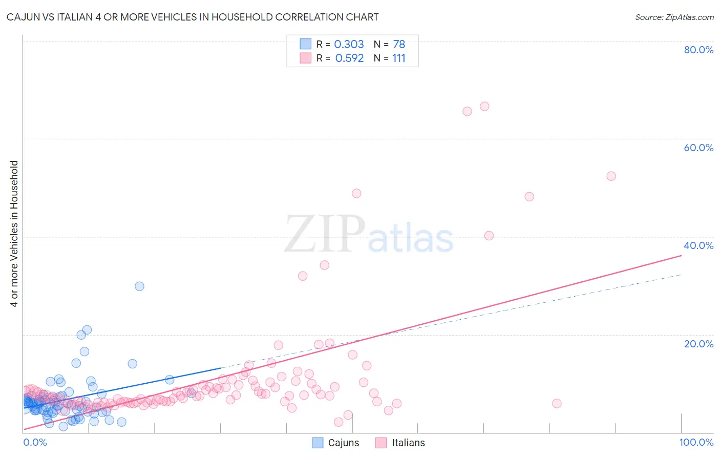 Cajun vs Italian 4 or more Vehicles in Household