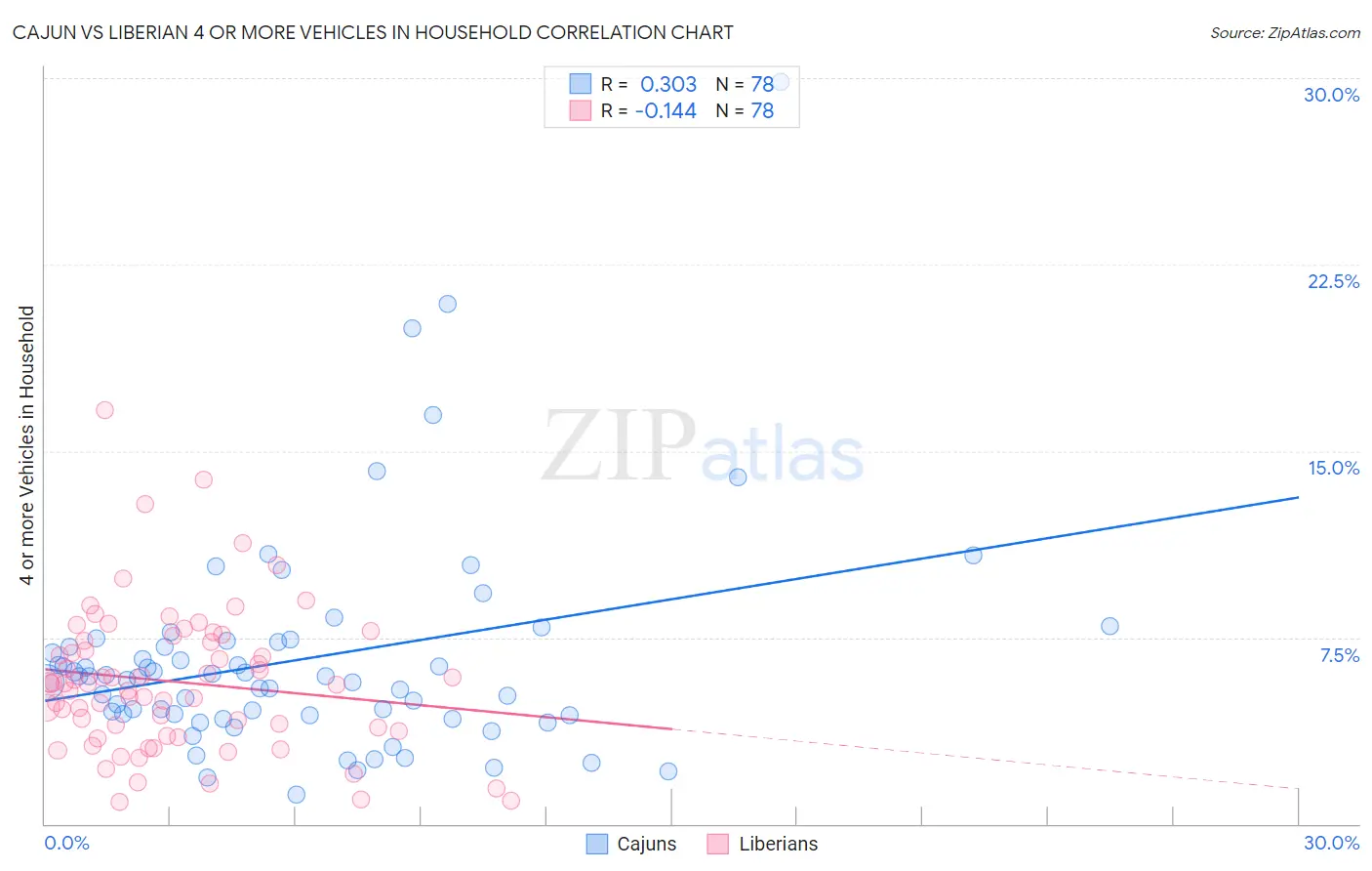 Cajun vs Liberian 4 or more Vehicles in Household